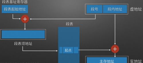 虛擬存儲器 原理、軟件實(shí)現(xiàn)與輔助設(shè)備研發(fā)綜述